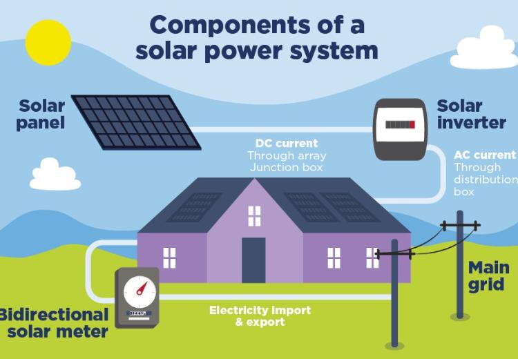 Components of a solar power system